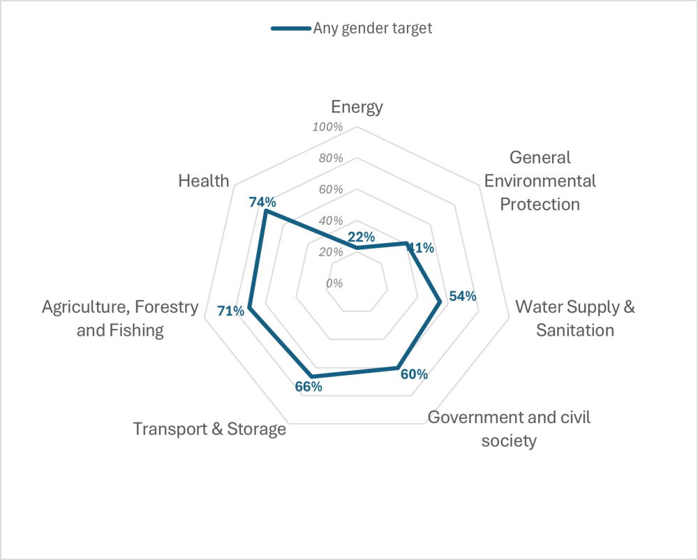 Figure 2: Share of 2022 Climate-marked ODA targeting gender as a principal or significant objective, by sector