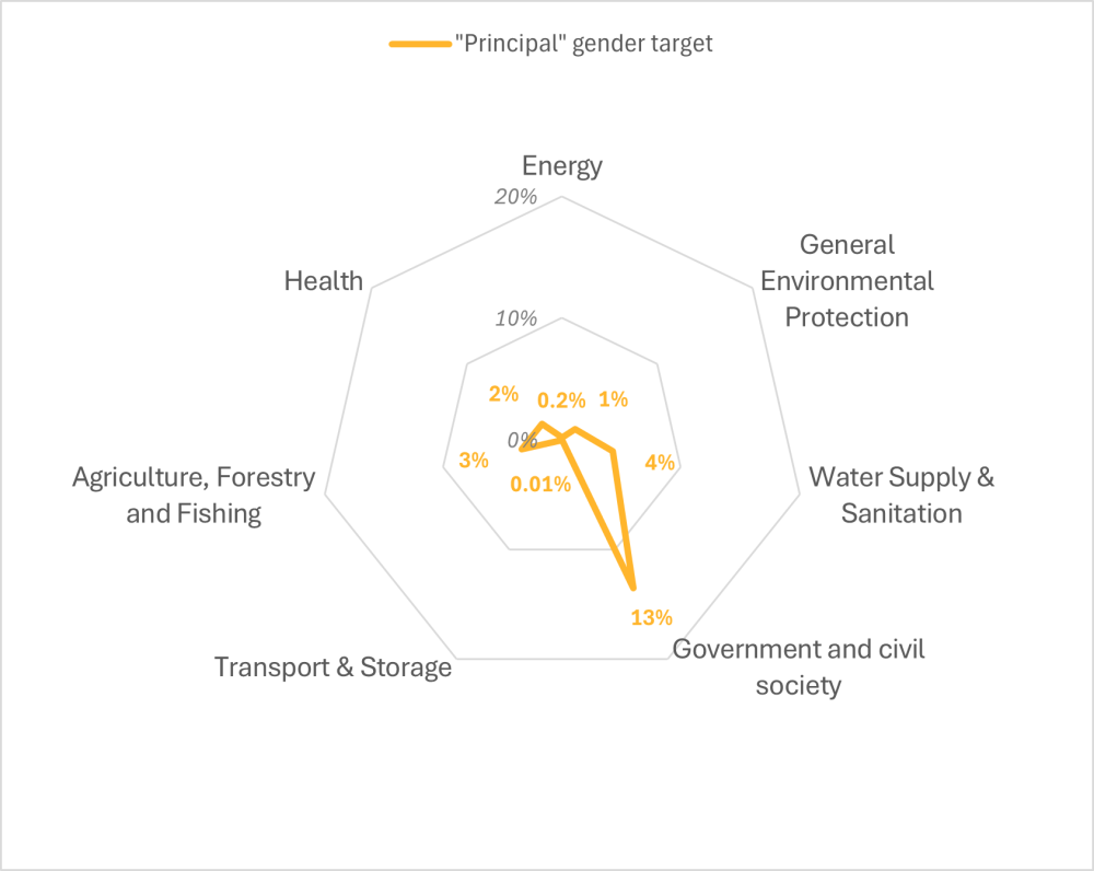 Figure 2: Share of 2022 Climate-marked ODA targeting gender as a principal or significant objective, by sector