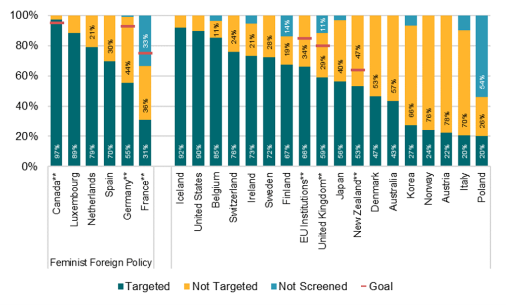 Figure 3: 2022 Climate-marked ODA Gross Disbursements by Gender Marker across DAC Members