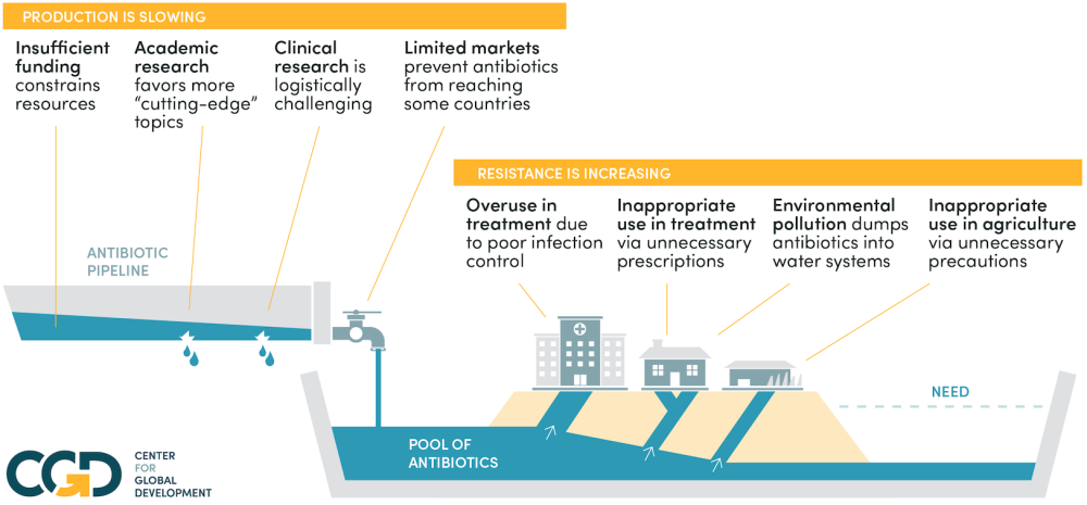 A Litany of Market Failures: Diagnosing and Solving the Economic Drivers of Antibiotic Resistance Infographic of Effective Antibiotics Drying Up