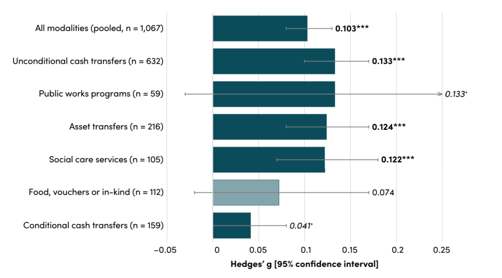 Figure 2. Pooled effects by social safety net modality