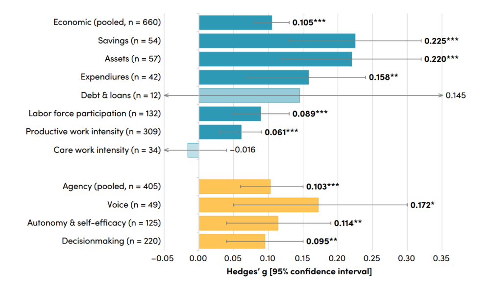 Figure 1. Pooled effects on economic (top) and agency (bottom) outcomes