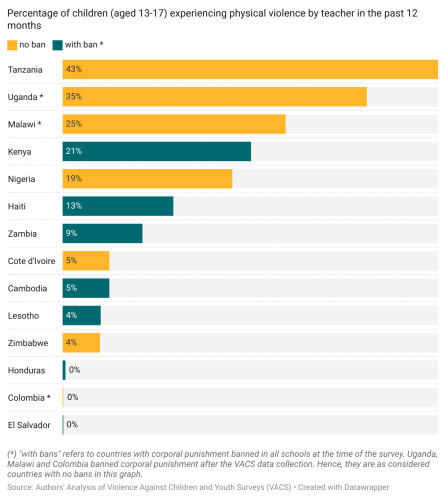 Fewer children experience corporal punishment by teachers in countries with bans Fewer children experience corporal punishment by teachers in countries with bans
