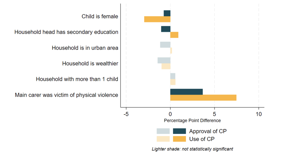 Parents who have experienced violence are more likely to support and use corporal punishment