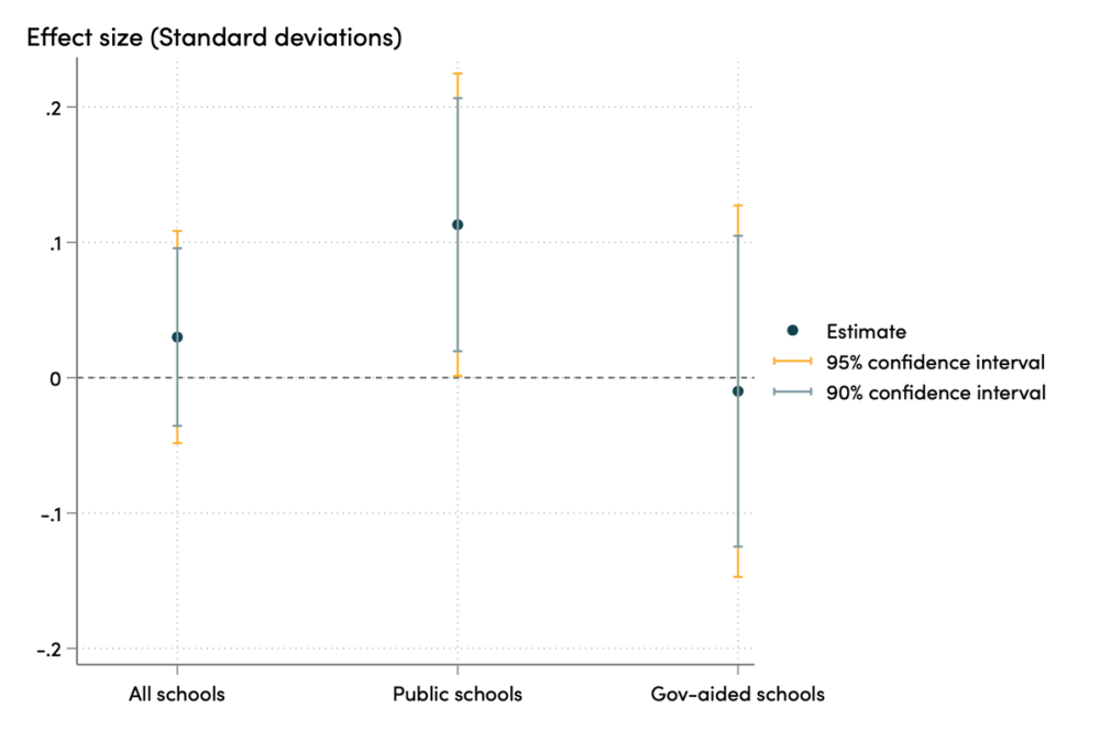 Figure: Effect of school leader training on student test scores