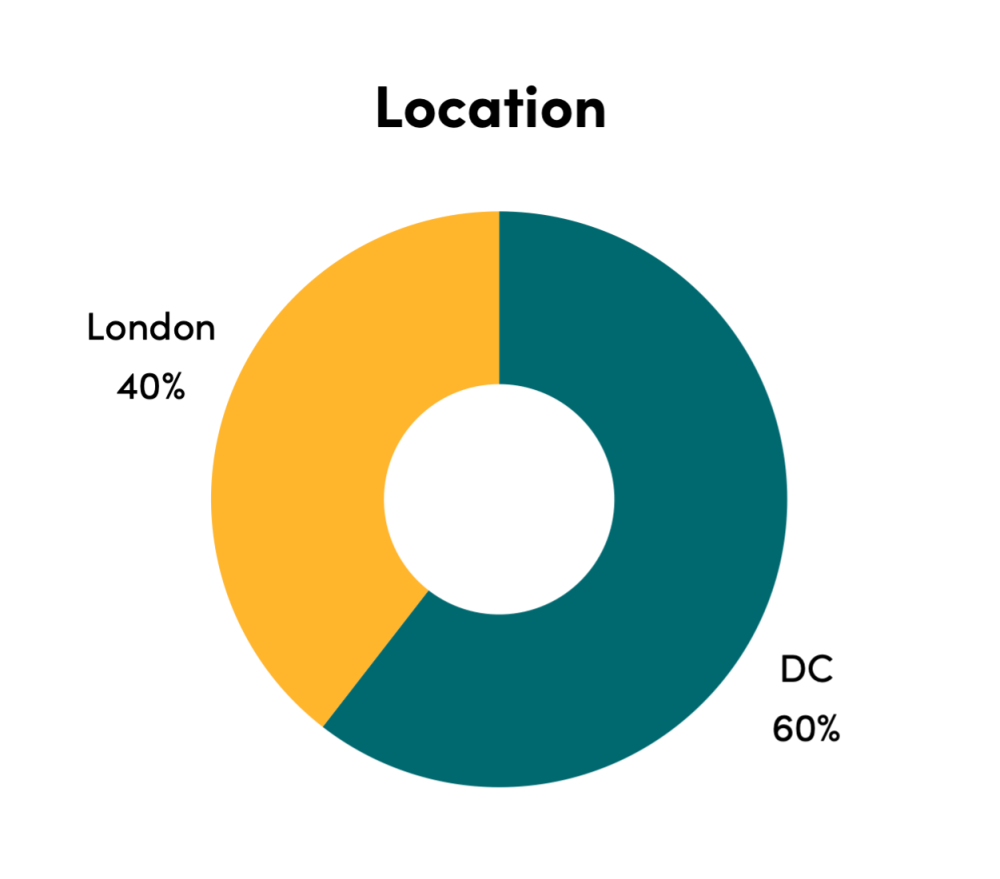 Chart of CGD staff location: DC (73%) and  London (27%)