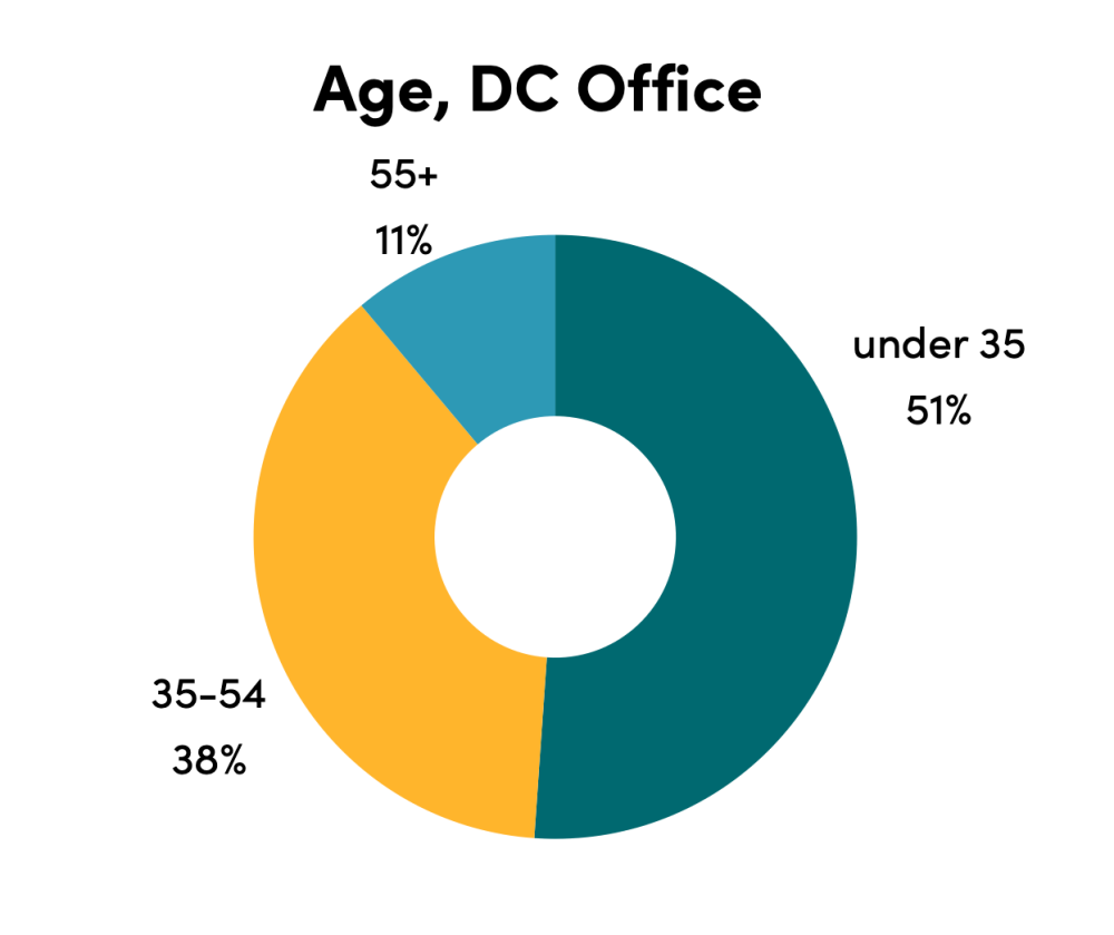 Chart of DC staff age: under 35 (51%), 35-54 (38%), 55+ (11%)