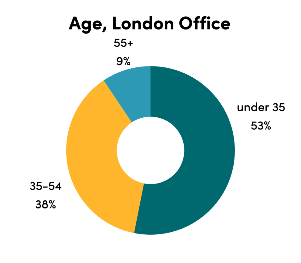 Chart of London staff age: under 35 (53%), 35-54 (38%), 55 (9%)
