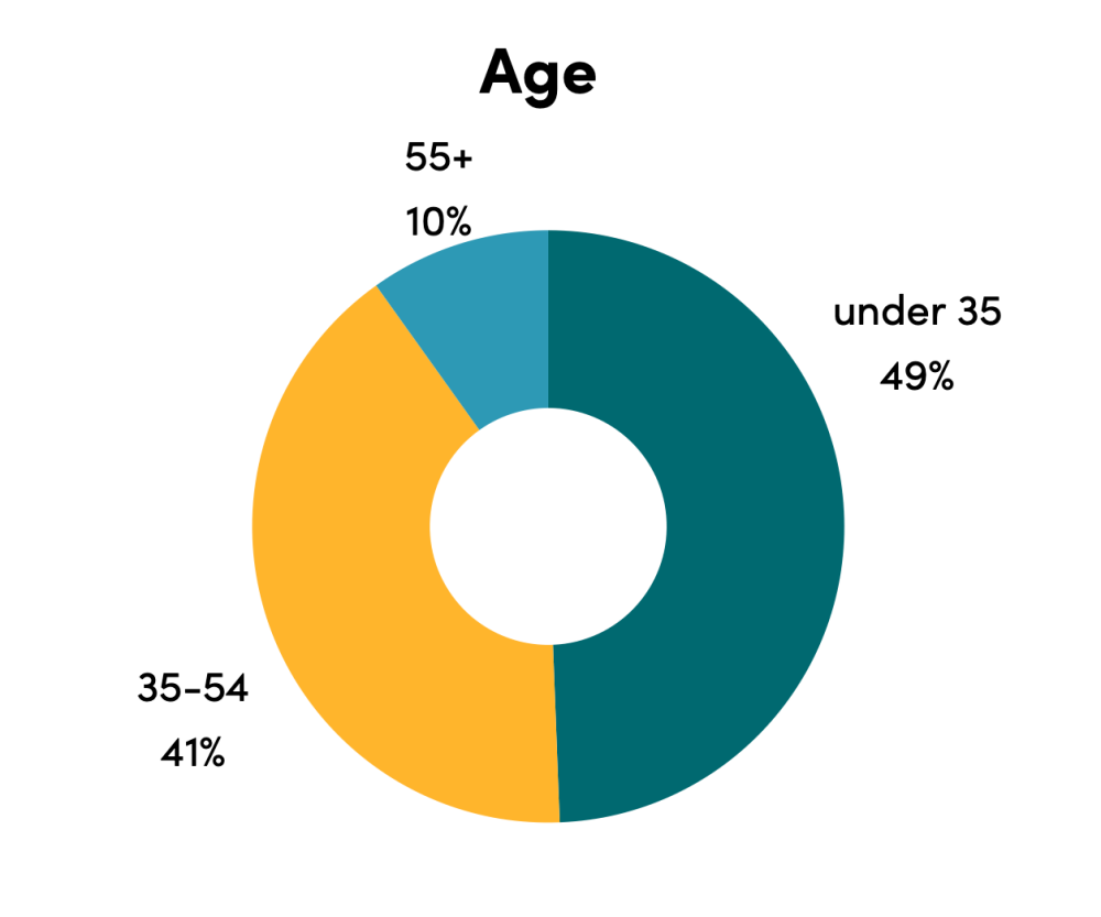 Chart of all staff ages: under 35 (49%), 35-54 (41%), 55+ (10%)