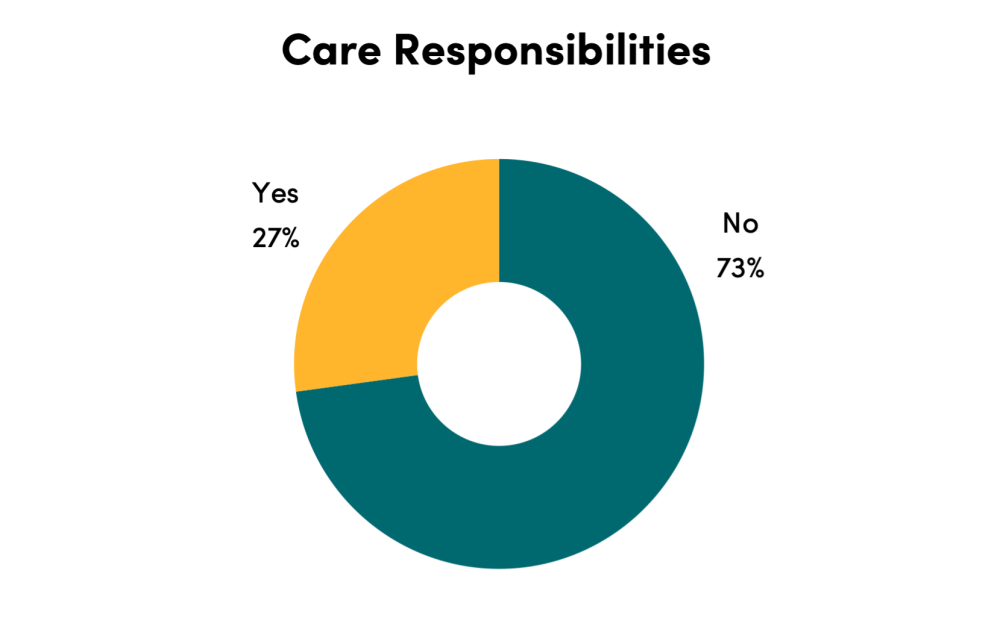 Chart of Care Responsibilities