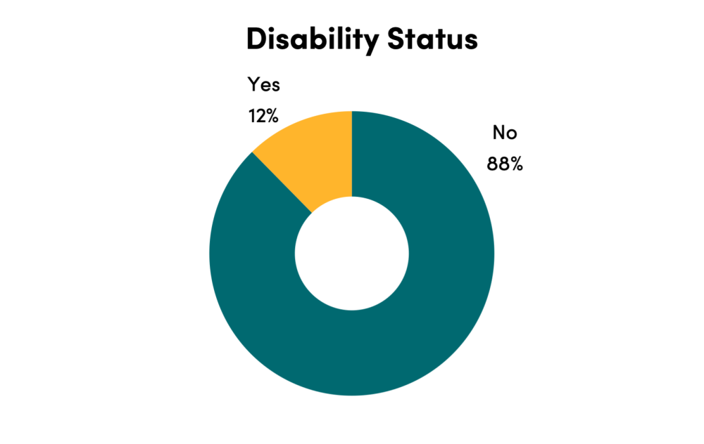 Chart of Disability Status