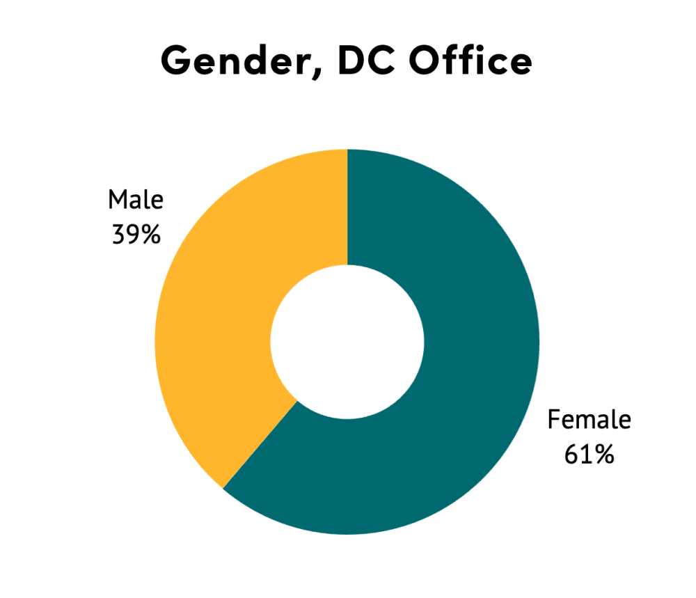 Chart of DC staff gender: Female (61%), Male (39%)