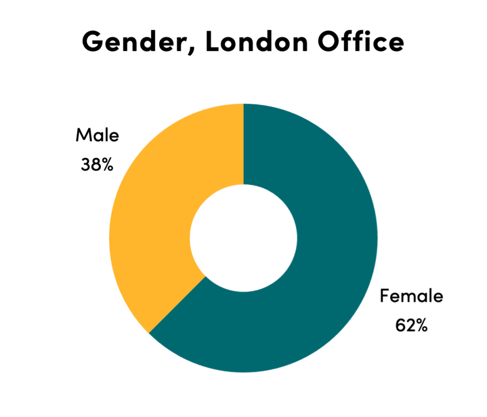 Chart of London staff gender: Female (62%), Male (38%)
