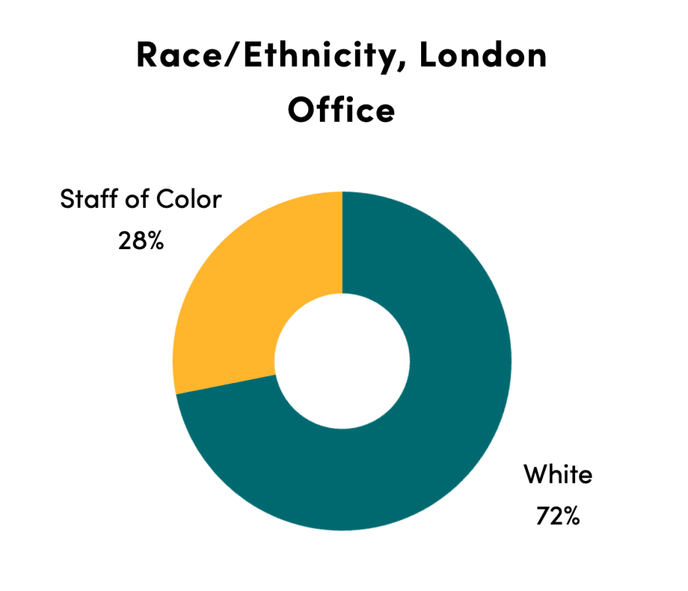 Chart of London staff race: staff of color (28%), white (72%)