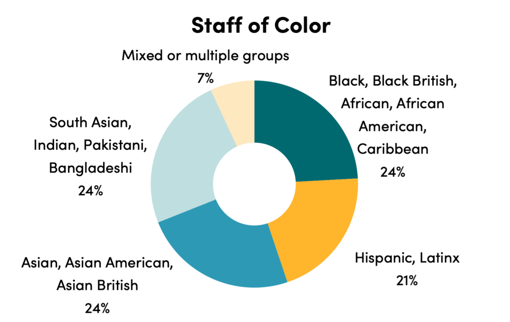 Chart of staff of color