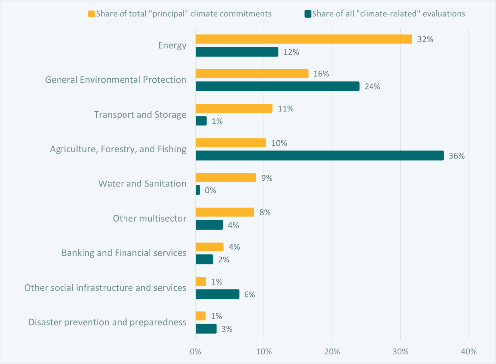 Figure 2. Climate-relevant sectors, as a share of concessional climate finance, and as a share of climate-relevant impact evaluations since 2016