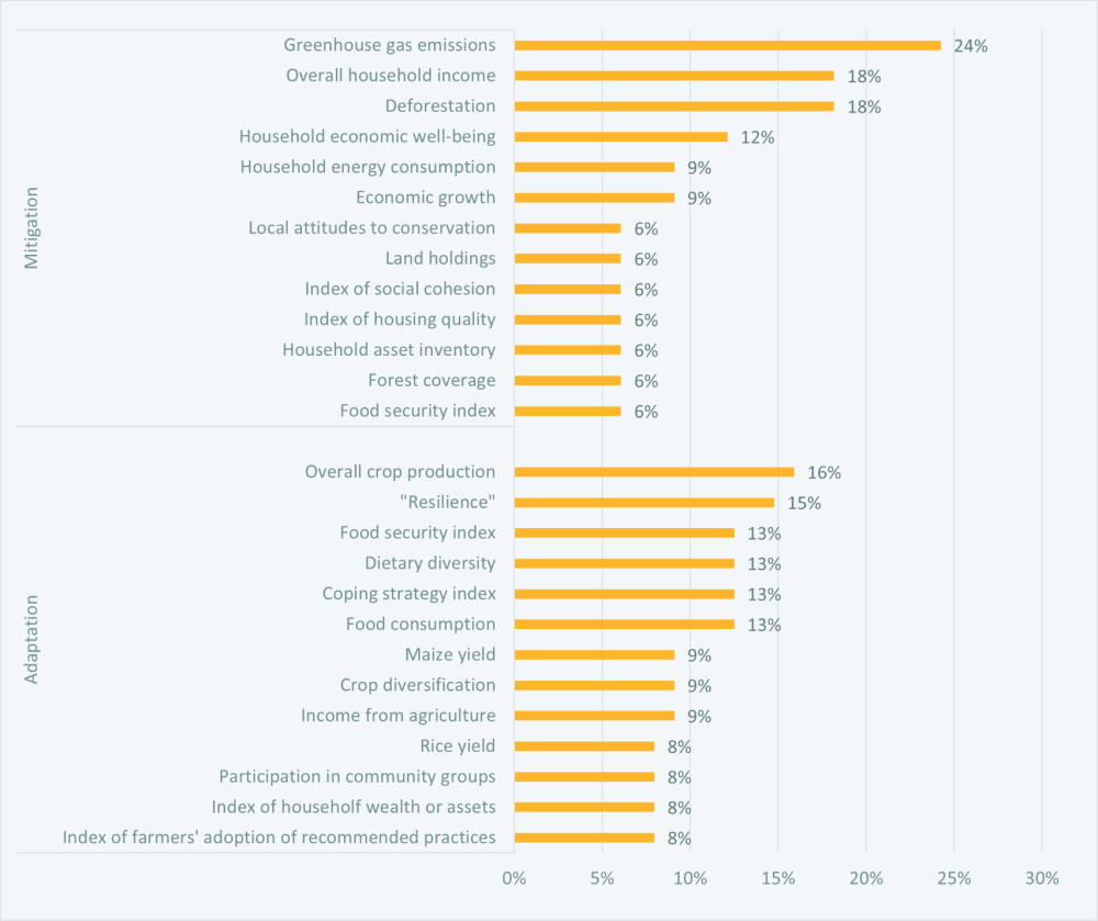 Figure 3. Most frequently assessed “outcomes” of climate-related impact evaluations