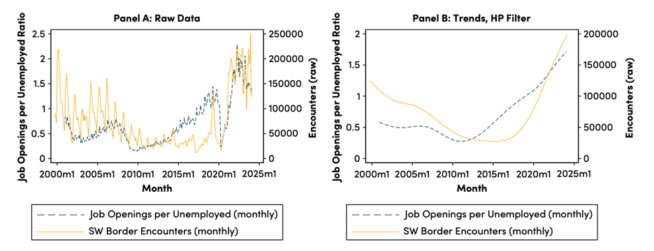 First graph showing trend of 25 years of US southern border crossings and second showing US labor market tightness