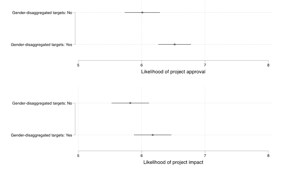 Figure 1. Marginal means of support for profiles with and without gender mainstreaming components (95% confidence intervals)