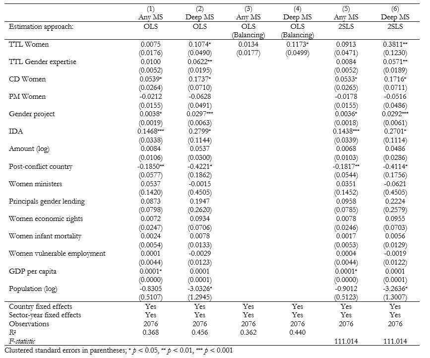  Table 1: Regressing gender mainstreaming on women staff