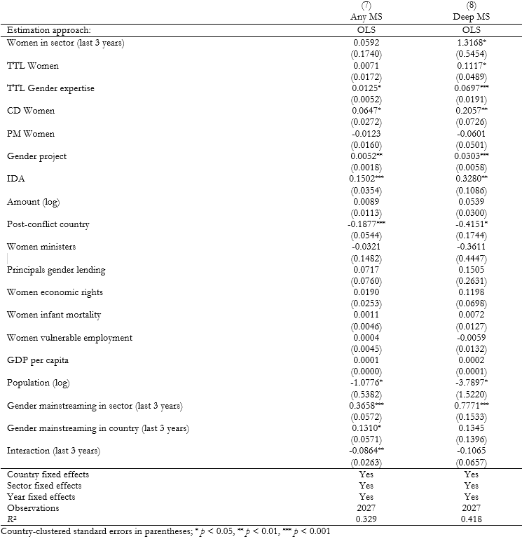 Table 2: OLS-models regressing gender mainstreaming on average women appointed in sector