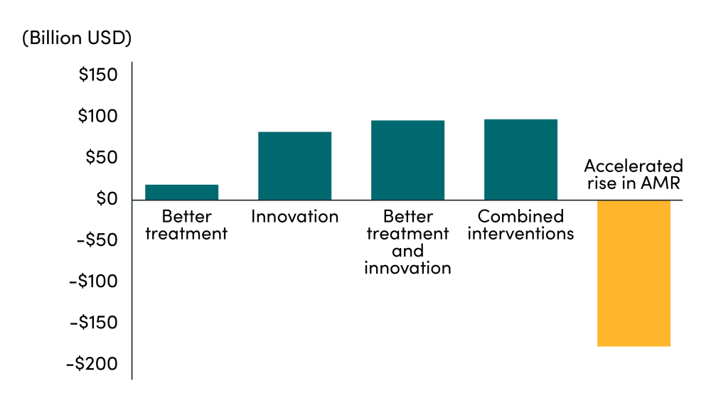 Health care cost savings of five AMR intervention scenarios in 2050 with accelerated rise in AMR losing money instead of saving
