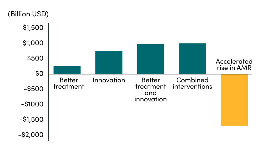 Macroeconomic impact of health care cost savings of five AMR intervention scenarios in 2050 with accelerated rise in AMR losing money instead of saving