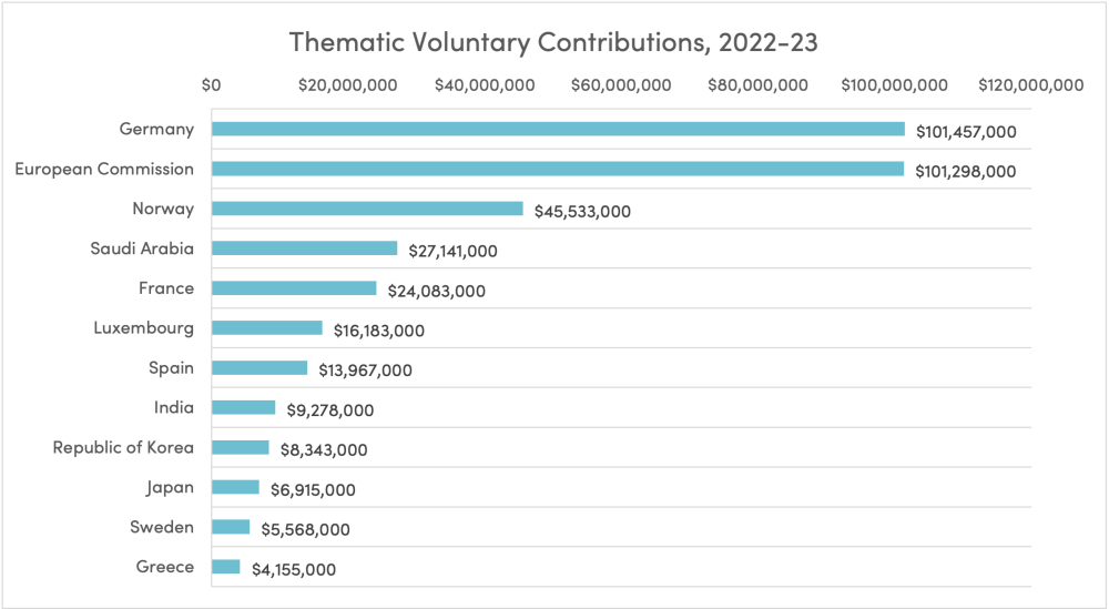 Bar graph of top contributors of thematic voluntary contributions ($0 -$120,000,000)