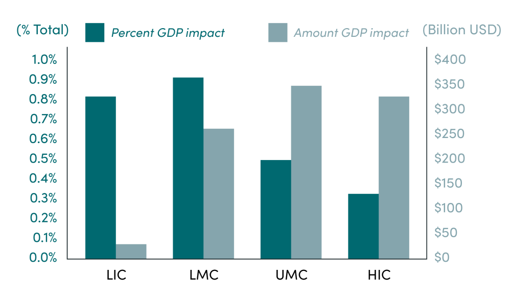 Bar graph of total GDP impact in 2050 due to improved treatment and innovation (in billion USD)