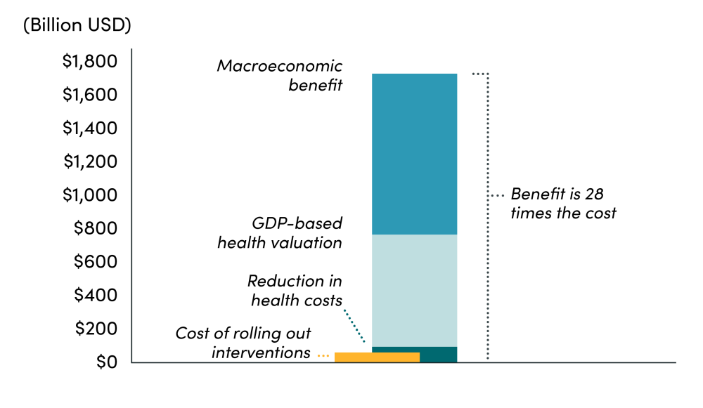 Bar graph showing benefits of better bacterial infection treatments is 28 times the cost