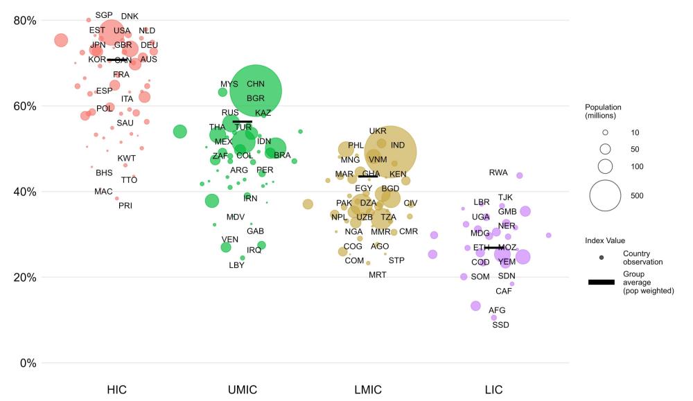 AI Preparedness Index by Country Income Group, 2024 Line plot illustrating that high-income countries, along with wealthier developing nations, hold a distinct advantage in capturing economic value from AI