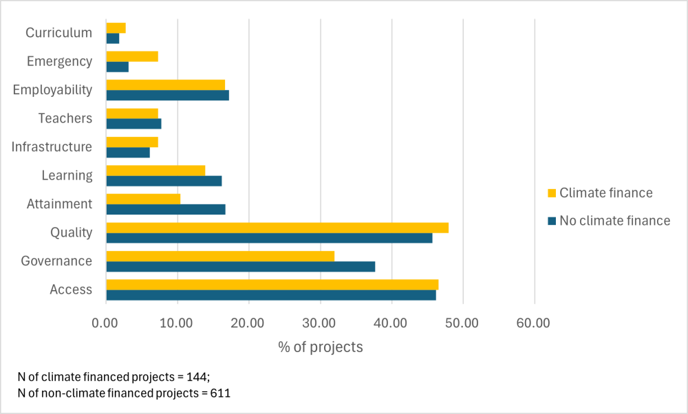 Bar graph of focus of education projects at the World Bank