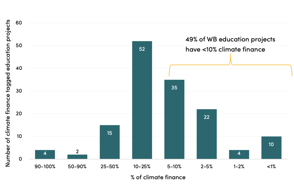 Bar graph showing World Bank education projects by percentage of climate finance