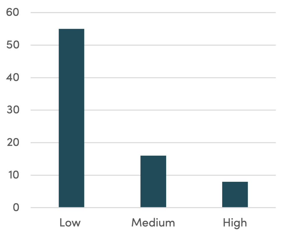 Chart showing that most reform measures are low depth