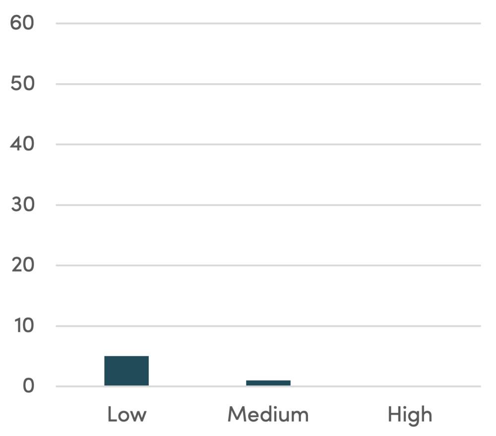 Chart showing that most reform measures are low depth