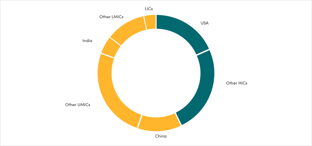 Donut chart illustrating that high-income countries are responsible for 43 % of GHG emissions 
