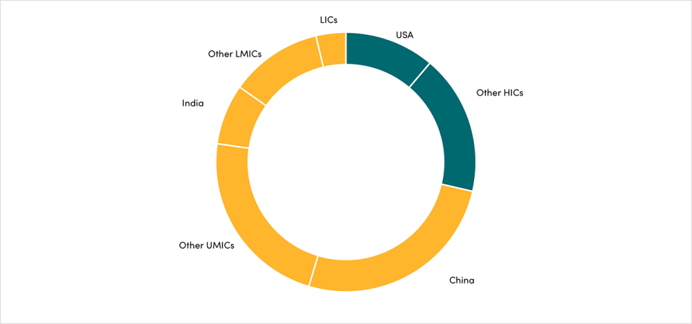 Donut chart illustrating that UMICs are now the largest contributor of GHG emissions  with a share of 48%