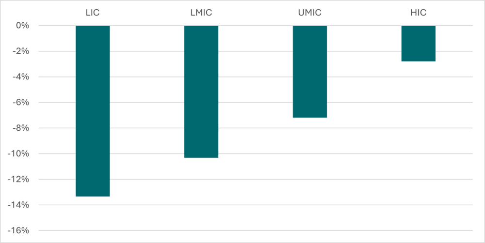 Bar graph illustrating that LIC's are up to 10% more likely to be impacted by climate change than richer countries.