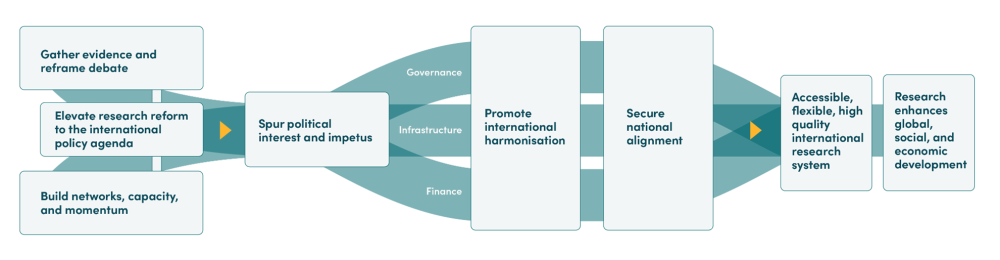 Global Challenges, Global Solutions, Science diplomacy-based theory of change Illustration of science diplomacy-based theory of change