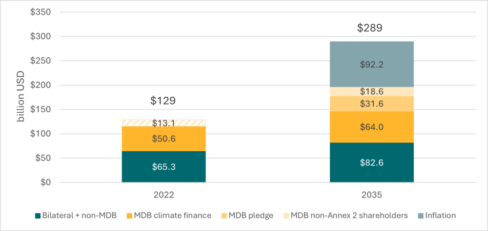 The $300 Billion COP-Out, Projections of climate finance under new NCQG Projections of climate finance under new NCQG should in billions