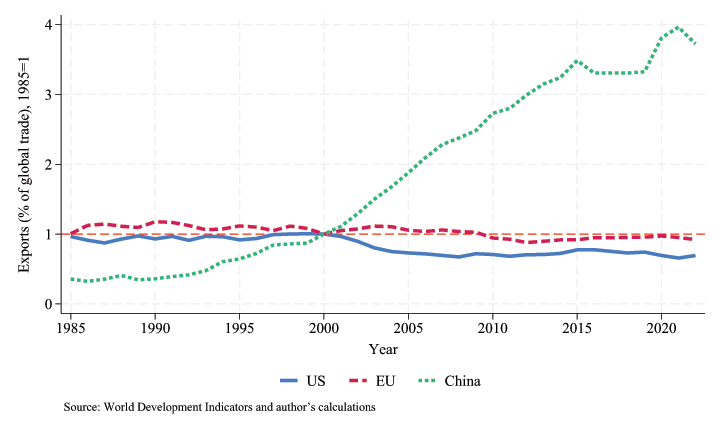 Line graph illustrating evolution of global export share of US, European Union and China, showing China exports growing exponentially compared to the US and EU