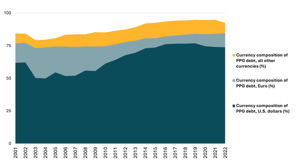 Chart demonstrating the potential benefits of local currency loans for developing economies.