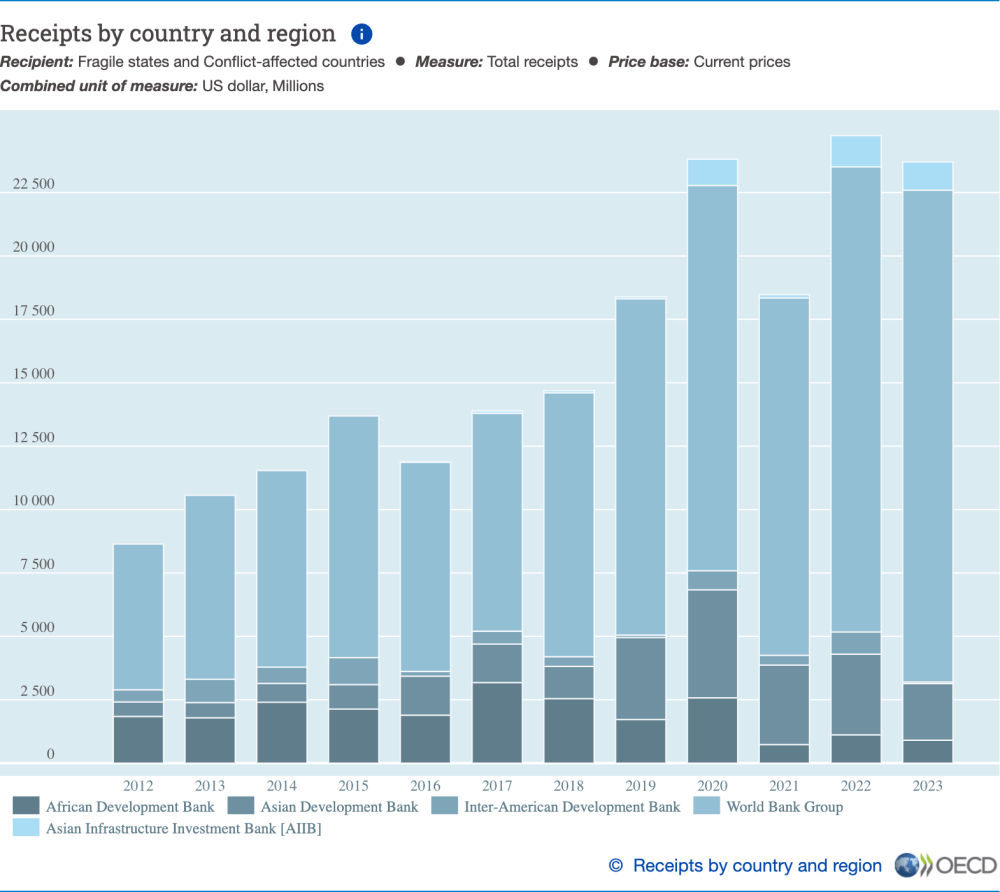 Are Multilateral Development Banks Working as a System in Fragile and Conflict-Affected Situations? Bar graph showing total financial support from MDBs to FCS between 2012 and 2022.