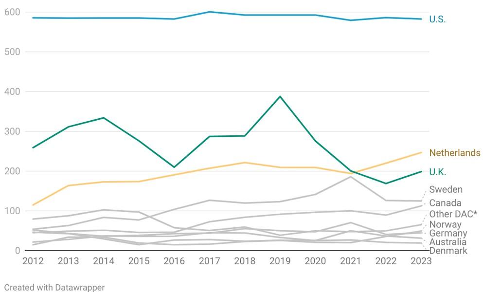 Donor government funding for family planning, 2012–2023 (current USD, millions) Donor government funding for family planning, 2012–2023 (current USD, millions)