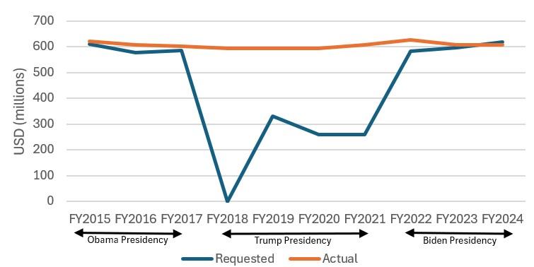 US Family Planning and Reproductive Health Bilateral Aid Funding, Requested vs Actual Amounts, FY2015–2024 US Family Planning and Reproductive Health Bilateral Aid Funding, Requested vs Actual Amounts, FY2015–2024