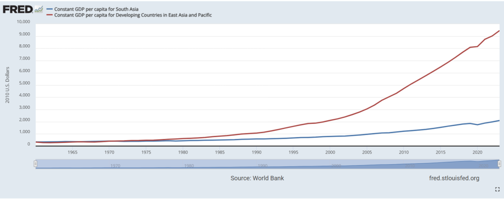 Why South Asia’s per Capita GDP Trails East Asia’s Line graph showing developing countries in East Asia (red) and in South Asia (blue): Constant per capita GDP 2010 dollars