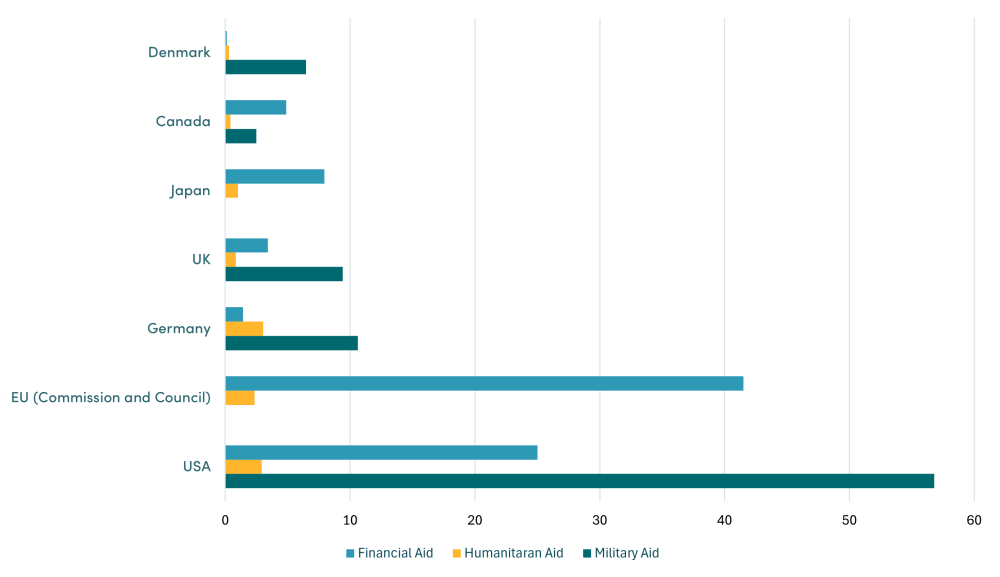 The EU in 2025, Total bilateral government support to Ukraine from January 2022 to October 2024 by type of assistance (billion Euros) Bar graph showing Financial, Military, and Humanitarin support to Ukraine between January 2022 to October 2024.
