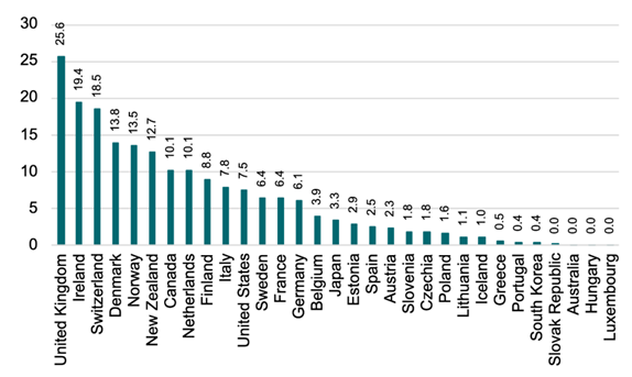 Aid for Asylum Hosting: Policy Options for the UK Bar graph showing in-donor refugee cost ODA per refugee / asylum seeker across DAC countries in 2022 and 2023