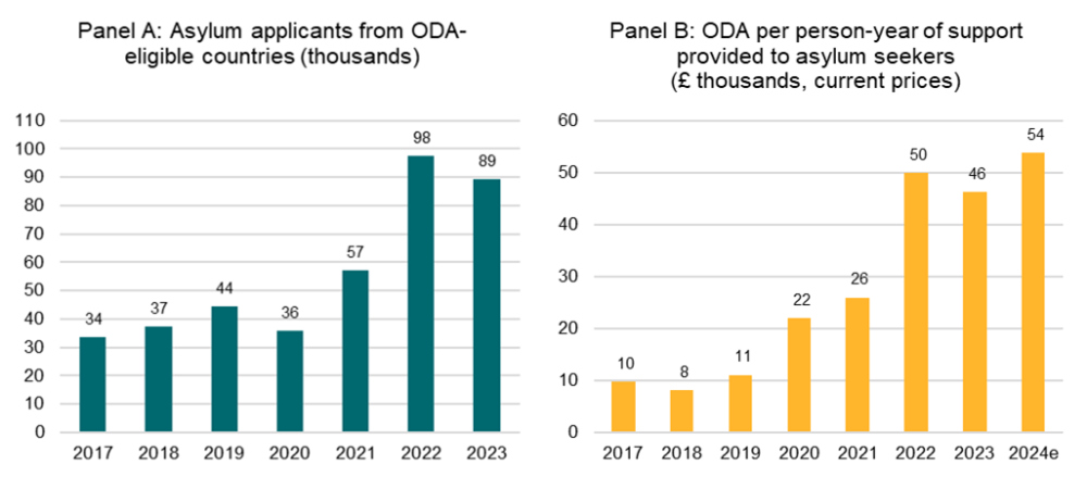 Aid for Asylum Hosting: Policy Options for the UK Bar graphs showing UK trends in (A) asylum applicants and (B) ODA reported per asylum seeker