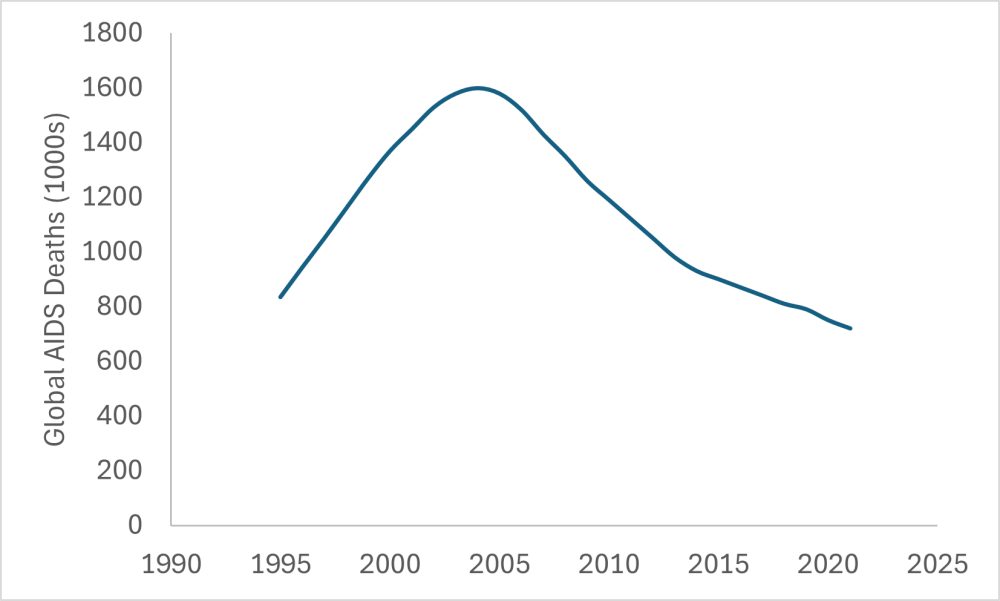 Aids Deaths in Millions